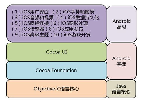 上海3G iOS软件工程师培训指南 价格、机构对比与选择建议